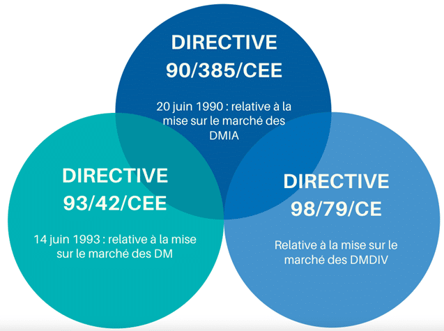 les-directives-relatives-aux-dispositifs-medicaux